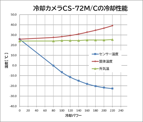 冷却性能グラフ