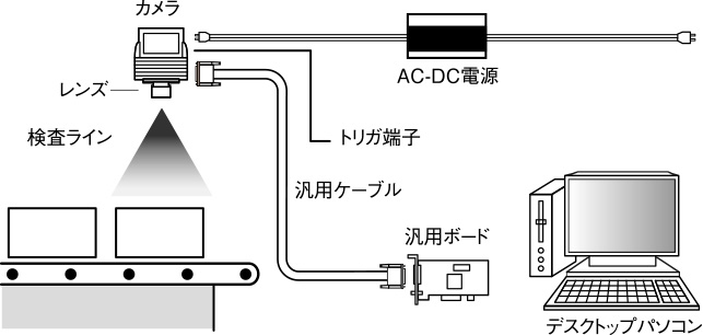 高速画像処理　Matrox Solios/Radient 接続例<