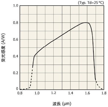 分光感度特性