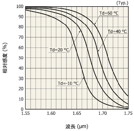 分光感度特性