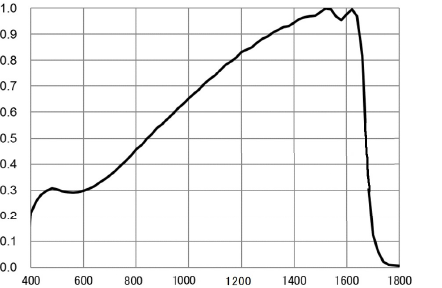 分光感度特性