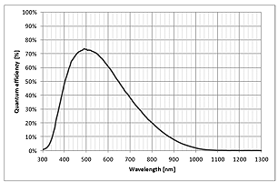 分光感度特性図