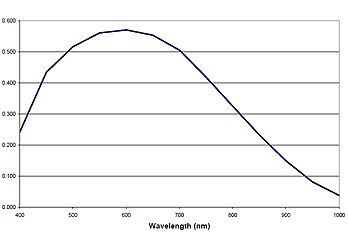 分光感度特性図