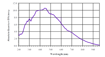 分光感度特性図