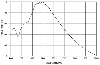分光感度特性図