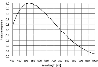 分光感度特性図