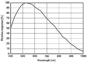 分光感度特性図