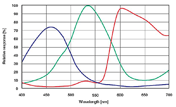 分光感度特性図