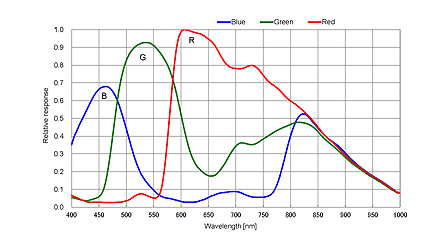 分光感度特性図