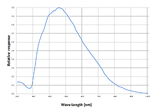 分光感度特性図