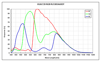 カラー分光感度特性図