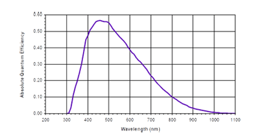 分光感度特性図