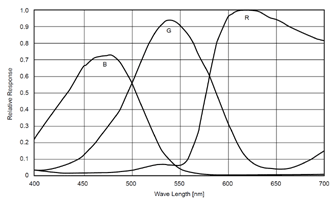 分光感度特性図