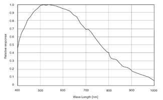 分光感度特性図