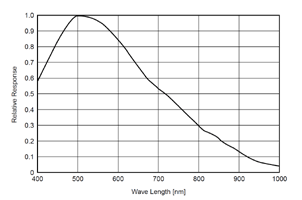 分光感度特性図