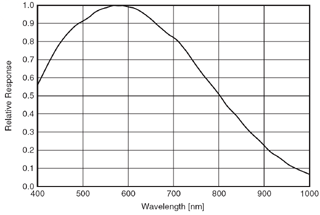 分光感度特性図