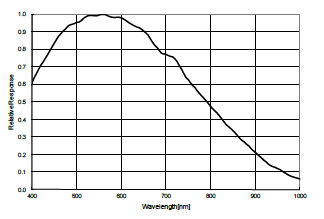 分光感度特性図