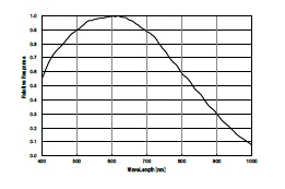 分光感度特性図