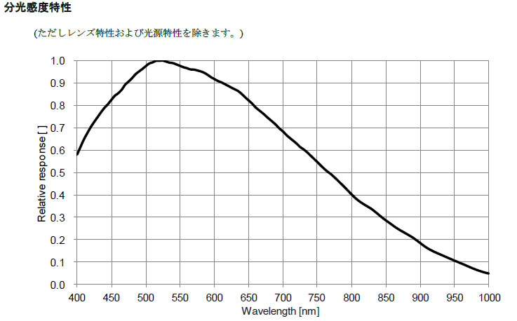 分光感度特性