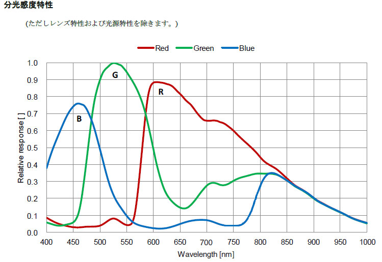 分光感度特性