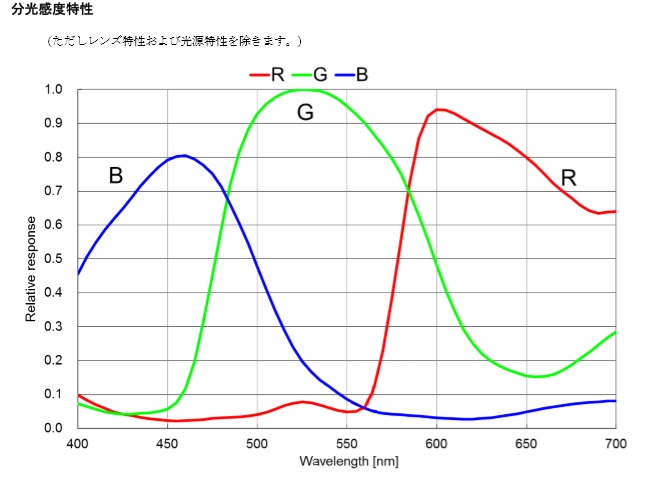 分光感度特性