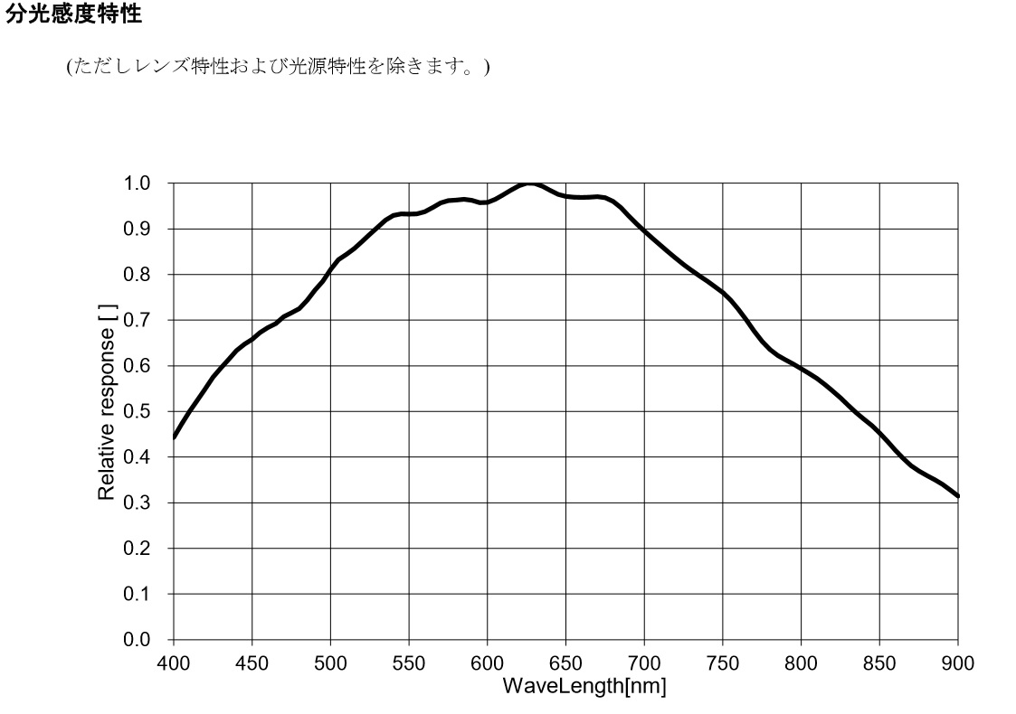 分光感度特性