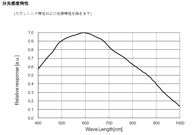 分光感度特性