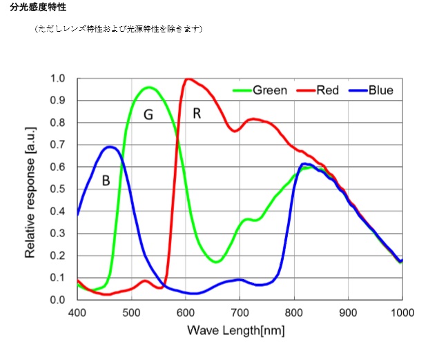 分光感度特性