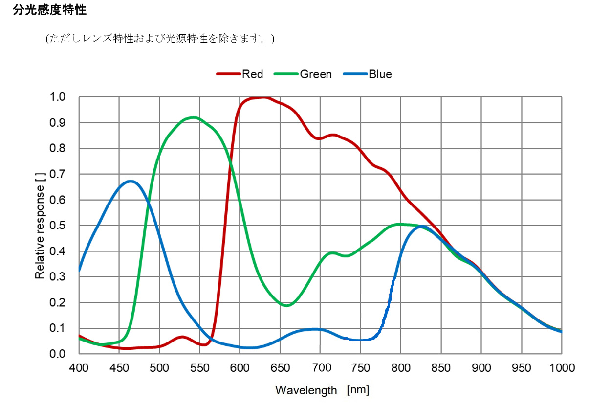 分光感度特性