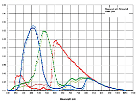カラー分光感度特性図